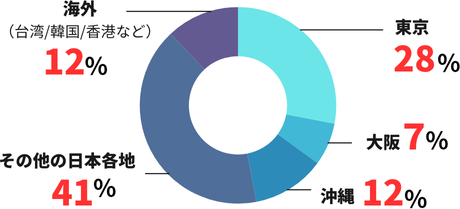 読者層グラフ